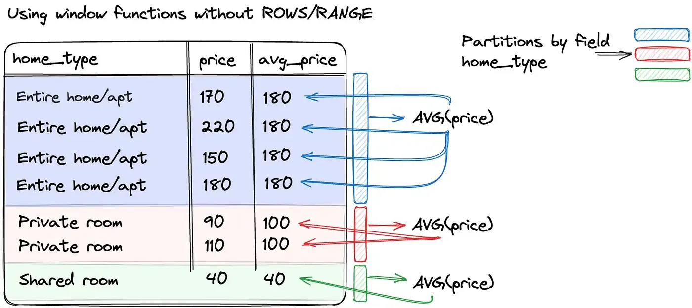 Diagram comparing Aggregate Functions vs Window Functions